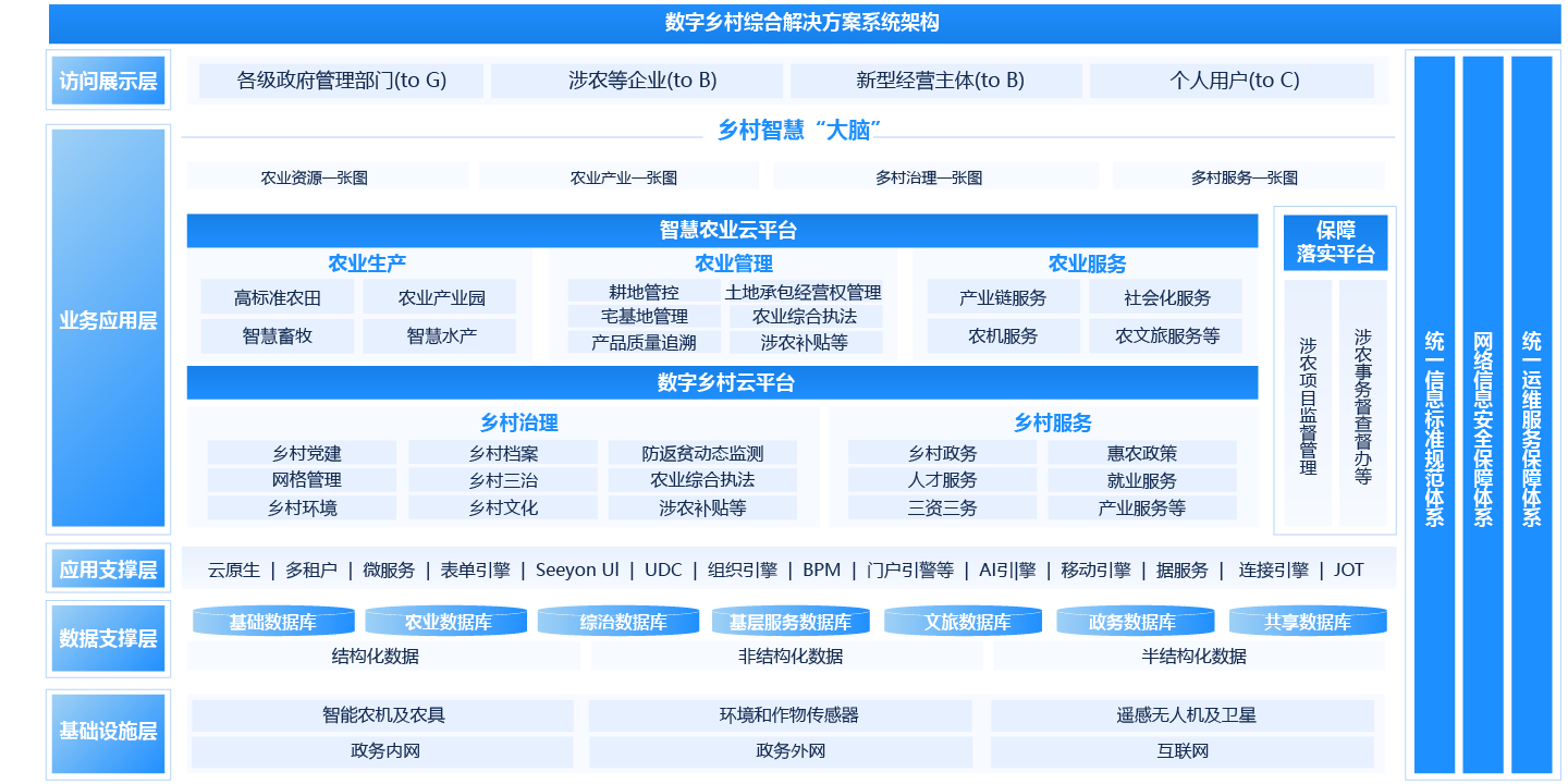 数字乡村管理一体化平台