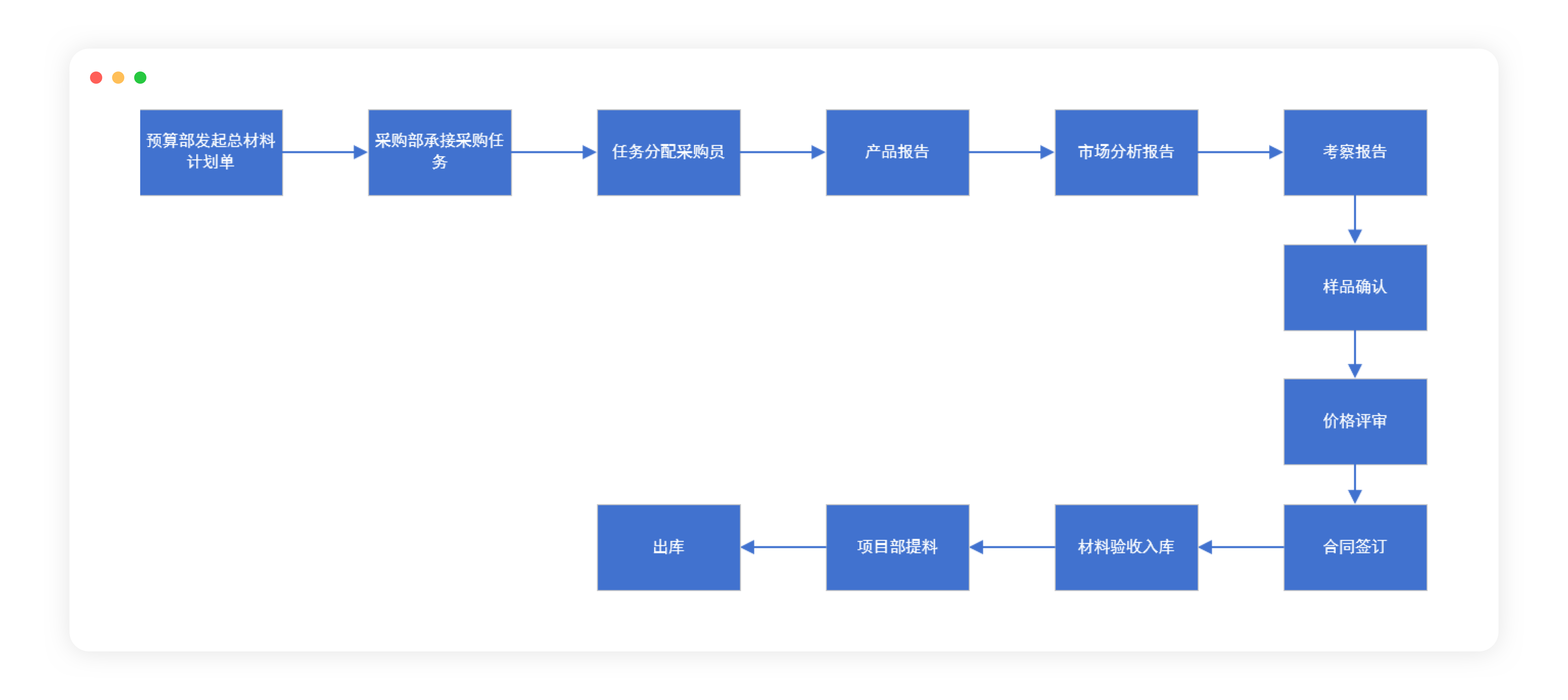 企业集中采购